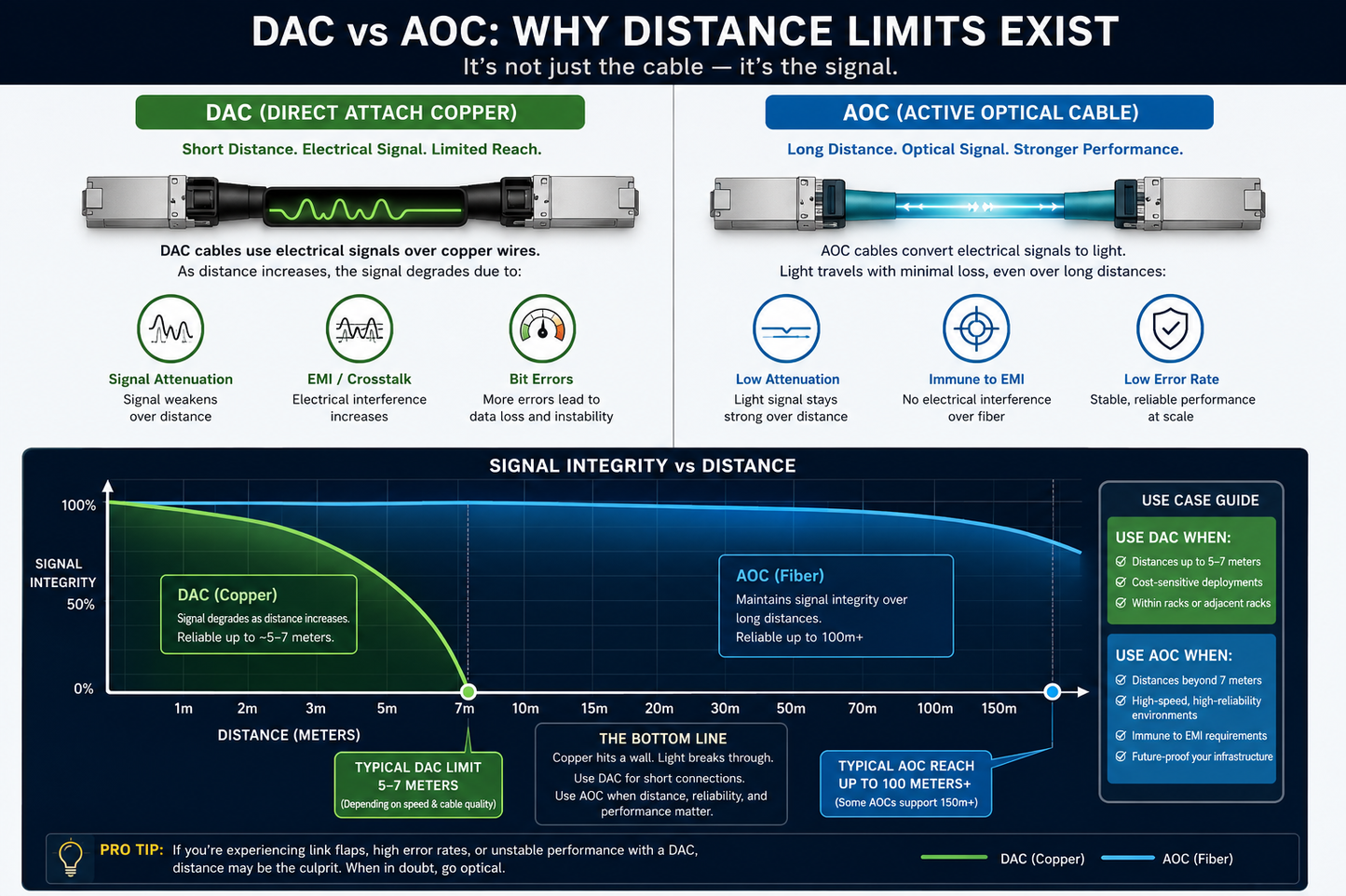 Passive DAC Cable Distance Limits: When You Need AOC Instead
