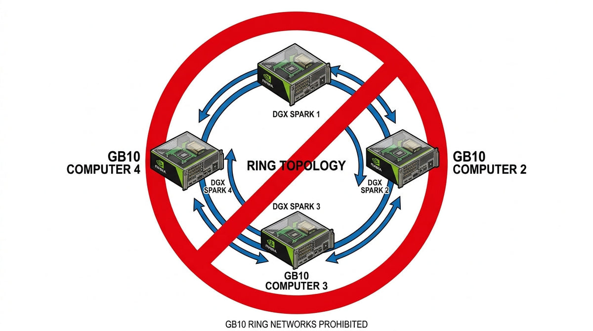 Can You Build a 4-Node DGX Spark Cluster Without a Switch? Why the QSFP Breakout Trick Doesn't Work